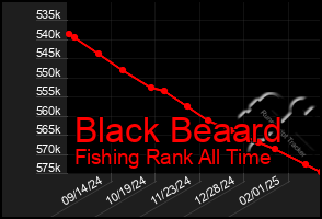 Total Graph of Black Beaard