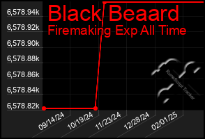 Total Graph of Black Beaard