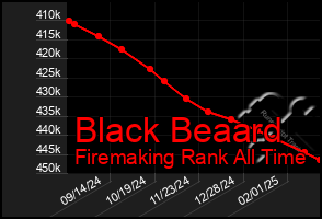 Total Graph of Black Beaard