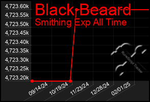 Total Graph of Black Beaard