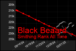 Total Graph of Black Beaard