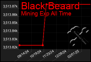 Total Graph of Black Beaard