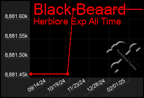 Total Graph of Black Beaard