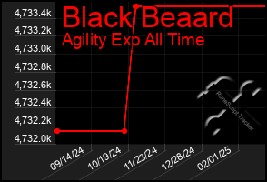 Total Graph of Black Beaard