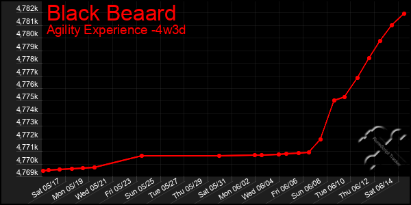 Last 31 Days Graph of Black Beaard
