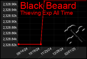 Total Graph of Black Beaard