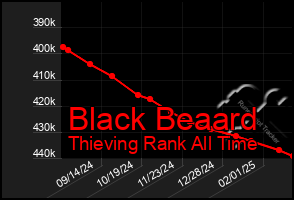 Total Graph of Black Beaard