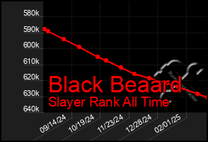 Total Graph of Black Beaard