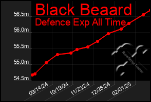 Total Graph of Black Beaard