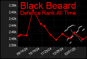 Total Graph of Black Beaard