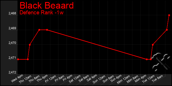 Last 7 Days Graph of Black Beaard