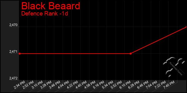 Last 24 Hours Graph of Black Beaard