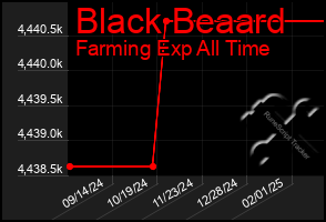 Total Graph of Black Beaard