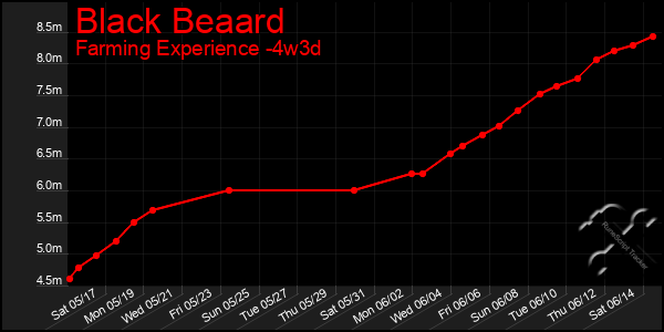 Last 31 Days Graph of Black Beaard