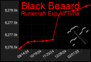 Total Graph of Black Beaard