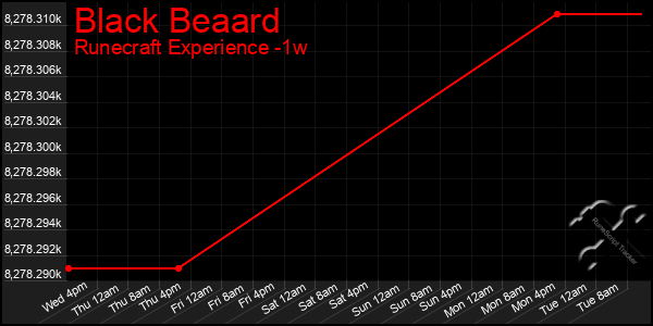 Last 7 Days Graph of Black Beaard