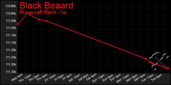 Last 7 Days Graph of Black Beaard