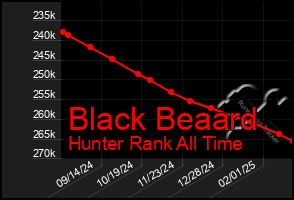 Total Graph of Black Beaard