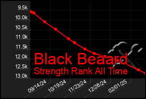 Total Graph of Black Beaard