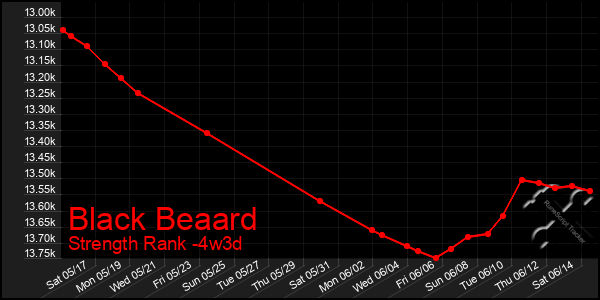 Last 31 Days Graph of Black Beaard