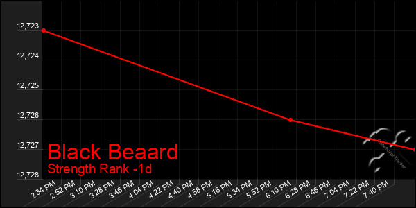 Last 24 Hours Graph of Black Beaard