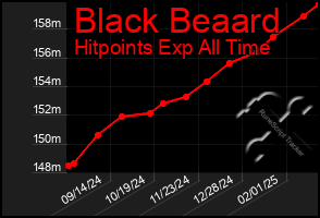 Total Graph of Black Beaard