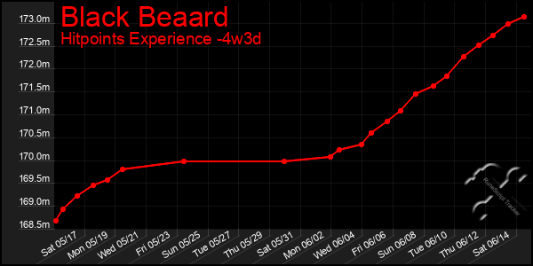 Last 31 Days Graph of Black Beaard