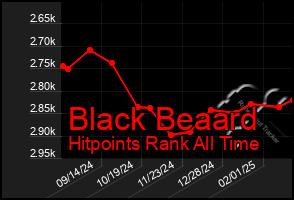 Total Graph of Black Beaard