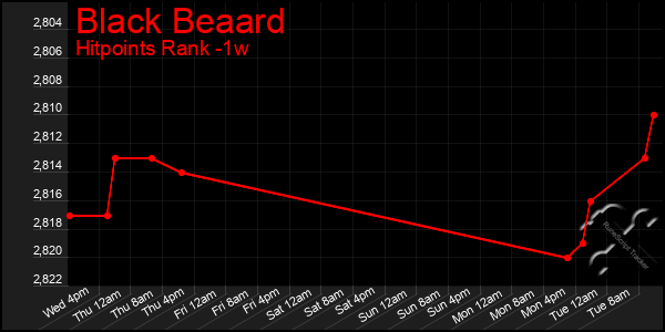 Last 7 Days Graph of Black Beaard