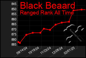 Total Graph of Black Beaard