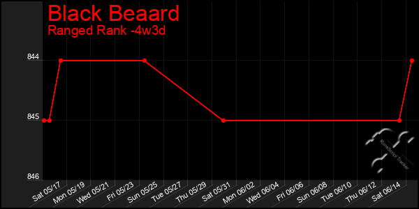 Last 31 Days Graph of Black Beaard