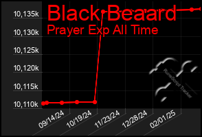 Total Graph of Black Beaard