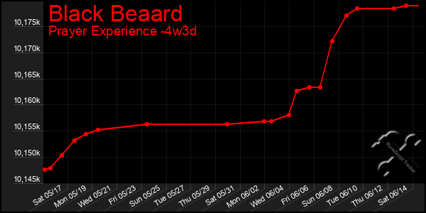 Last 31 Days Graph of Black Beaard