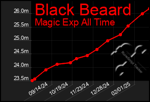 Total Graph of Black Beaard