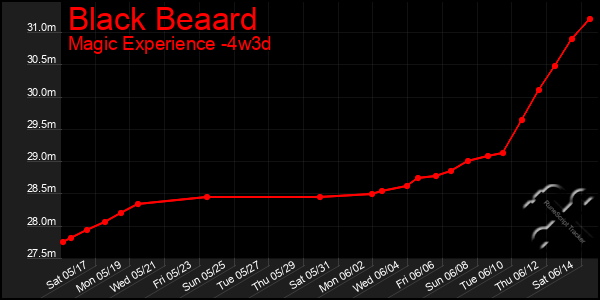 Last 31 Days Graph of Black Beaard