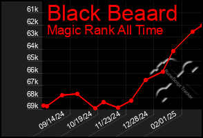 Total Graph of Black Beaard