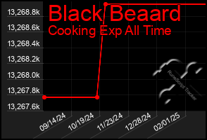 Total Graph of Black Beaard