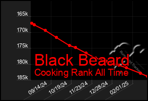 Total Graph of Black Beaard