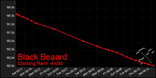 Last 31 Days Graph of Black Beaard