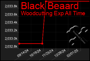 Total Graph of Black Beaard