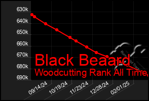 Total Graph of Black Beaard