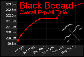 Total Graph of Black Beeard