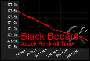 Total Graph of Black Beeard