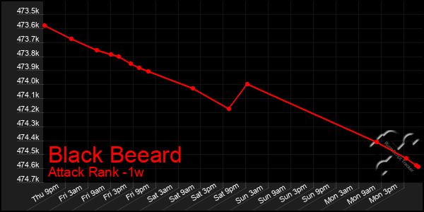 Last 7 Days Graph of Black Beeard