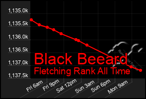 Total Graph of Black Beeard