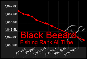 Total Graph of Black Beeard