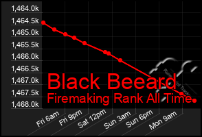 Total Graph of Black Beeard