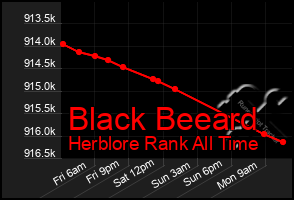 Total Graph of Black Beeard