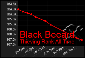 Total Graph of Black Beeard