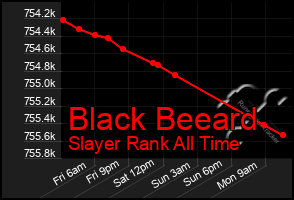 Total Graph of Black Beeard